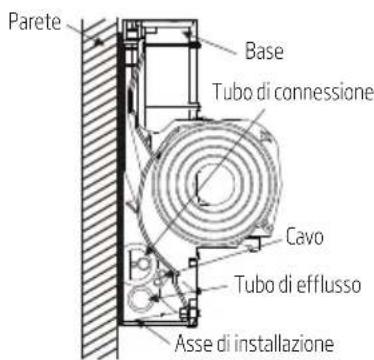 Parete Base Tubo di connessione Cavo Tubo di efflusso Asse di installazione