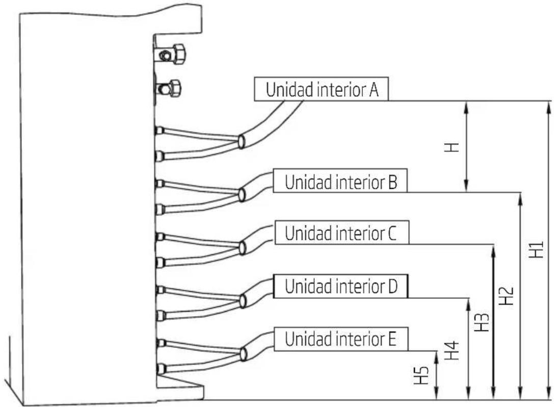 graph TD A["Unidad interior A"] --> B["Unidad interior B"] A --> C["Unidad interior C"] A --> D["Unidad interior D"] A --> E["Unidad interior E"] B --> F["H"] C --> G["H2"] D --> H["H3"] E --> I["H4"] style A fill:#f9f,stroke:#333 style B fill:#ccf,stroke:#333 style C fill:#ccf,stroke:#333 style D f…