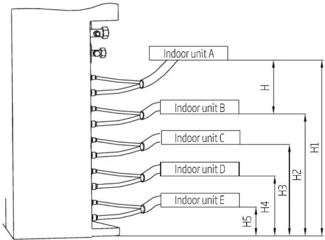 graph TD A["Indoor unit A"] --> B["Indoor unit B"] B --> C["Indoor unit C"] C --> D["Indoor unit D"] D --> E["Indoor unit E"] E --> F["Indoor unit E"] style A fill:#f9f,stroke:#333 style B fill:#ccf,stroke:#333 style C fill:#cfc,stroke:#333 style D fill:#fcc,stroke:#333 style E fill:#cff,stroke:#333…