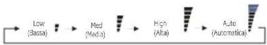 graph LR A["Low (Bassa)"] --> B["Med (Media)"] B --> C["High (Alta)"] C --> D["Auto (Automatica)"]