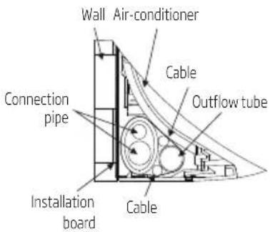 Wall Air-conditioner Cable Connection pipe Outflow tube Installation board Cable