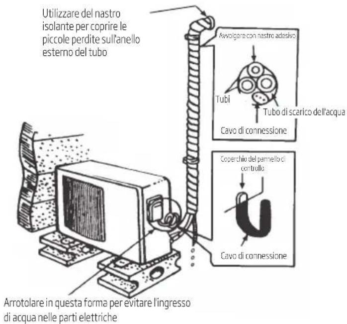 Utilizzare del nastro isolante per coprire le piccole perdite sull'anello esterno del tubo Arrotolare in questa forma per evitare l'ingresso di acqua nelle parti elettriche Avvolgare con nastro adesivo Tubi Tubo di scarico dell'acqua Cavo di connessione Coperchio del pennello di controllo Cavo di co…