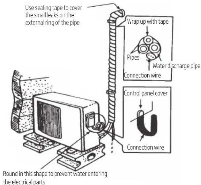 Use sealing tape to cover the small leaks on the external ring of the pipe Wrap up with tape Pipes Water discharge pipe Connection wire Control panel cover Connection wire Round in this shape to prevent water entering the electrical parts