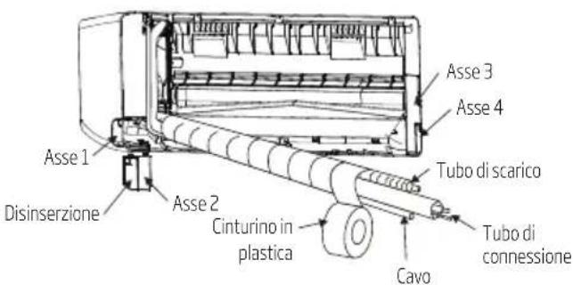 Asse 1 Disinserzione Asse 2 Cinturino in plastica Tubo di scarico Asse 3 Asse 4 Cavo Tubo di connessione