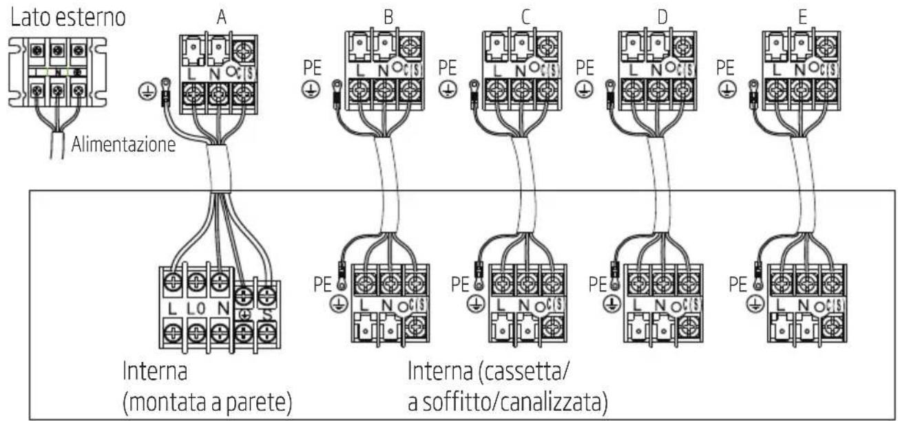 Lato esterno Alimentazione A B C D E PE PE PE PE PE PE PE L L0 N Interna (montata a parete) Interna (cassetta/ a soffitto/canalizzata)