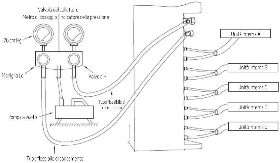 graph TD A["Maniglia Lo"] --> B["Valvola Hi"] B --> C["Tubo flessibile di caricamento"] C --> D["Valvola del collettore"] D --> E["Valvola Hi"] E --> F["Tubo a vuoto"] F --> G["-76 cm Hg"] style A fill:#f9f,stroke:#333 style B fill:#ccf,stroke:#333 style C fill:#cfc,stroke:#333 style D fill:#fcc,str…