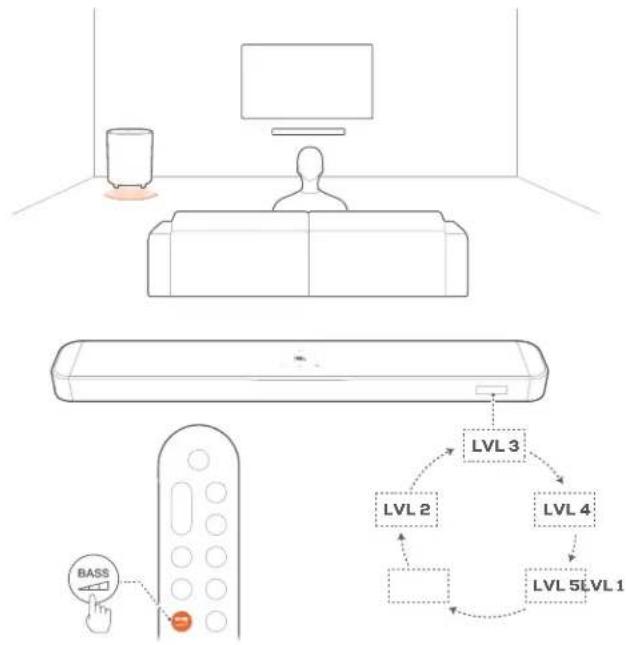 graph TD A["Room with monitor"] --> B["Remote Control Panel"] B --> C["LVL 2"] B --> D["LVL 3"] B --> E["LVL 4"] B --> F["LVL 5LVL1"] G["BASS Indicator"] --> H["Main Display Icon"] style A fill:#f9f,stroke:#333 style B fill:#ccf,stroke:#333 style C fill:#cfc,stroke:#333 style D fill:#fcc,stroke:#333…