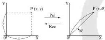 Y P(x, y) x 0 X y Pol Rec Y P(r, θ) θ 0 X