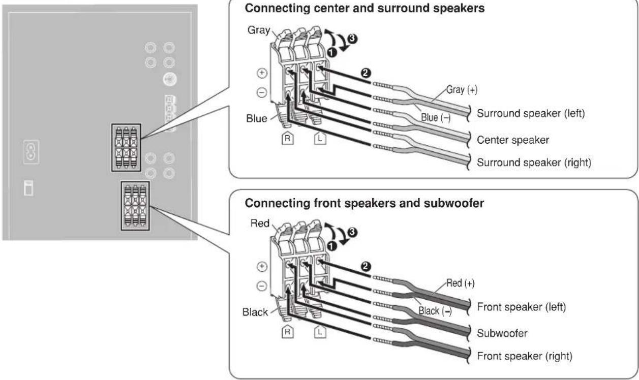 Connecting center and surround speakers Gray Blue R L Gray (+) Surround speaker (left) Center speaker Surround speaker (right) Connecting front speakers and subwoofer Red Black R L Red (+) Black (-) Front speaker (left) Subwoofer Front speaker (right)