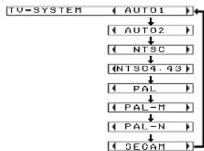graph TD A["TV-SYSTEM"] --> B["(AUTO1)"] B --> C["(AUTO2)"] C --> D["(NTSC)"] D --> E["(NTSC4.43)"] E --> F["(PAL)"] F --> G["(PAL-M)"] G --> H["(PAL-N)"] H --> I["(SECAM)"]