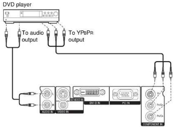 graph TD A["DVD player"] -->|To audio output| B["Audio IN"] A -->|To YPbPr output| C["Video IN"] B --> D["Component IN"] C --> E["PC IN"] D --> F["DV-D IN"] E --> G["TV-VIDEO IN"] F --> H["DV-D OUT"] G --> I["DV-D OUT"]