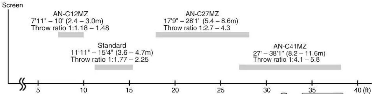 | Model | Throw Ratio (ft) | Range (m) | | :--- | :--- | :--- | | AN-C12MZ | 7'11" - 10' | 2.4 - 3.0 | Throw ratio 1:1.18 - 1.48 | 5-10 | | | Standard | 11'11" - 15'4" | 3.6 - 4.7 | Throw ratio 1:1.77 - 2.25 | 10-15 | | | AN-C27MZ | 17'9" - 28'1" | 5.4 - 8.6 | Throw ratio 1:2.7 - 4.3 | 20-25 | | | A…