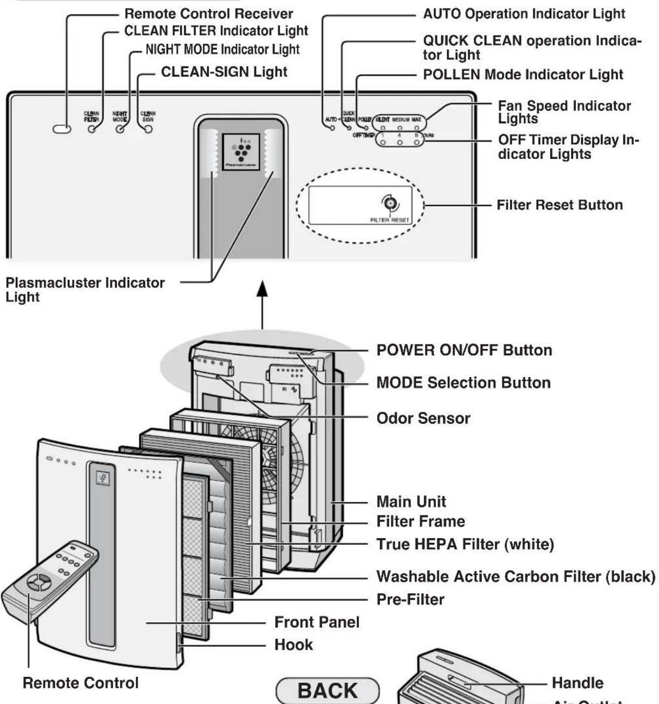 Remote Control Receiver CLEAN FILTER Indicator Light NIGHT MODE Indicator Light CLEAN-SIGN Light AUTO Operation Indicator Light QUICK CLEAN operation Indica- tor Light POLLEN Mode Indicator Light Fan Speed Indicator Lights OFF Timer Display In- dicator Lights Filter Reset Button Plasmacluster Indica…