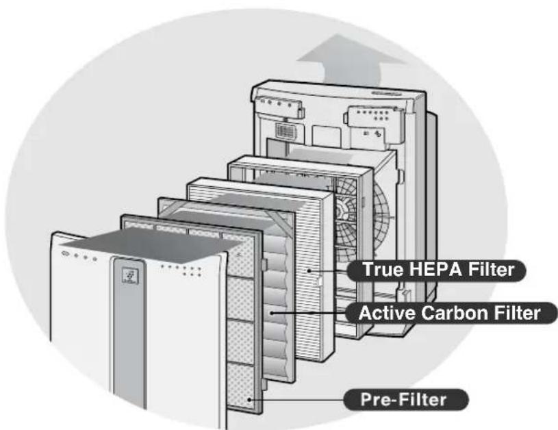 True HEPA Filter Active Carbon Filter Pre-Filter