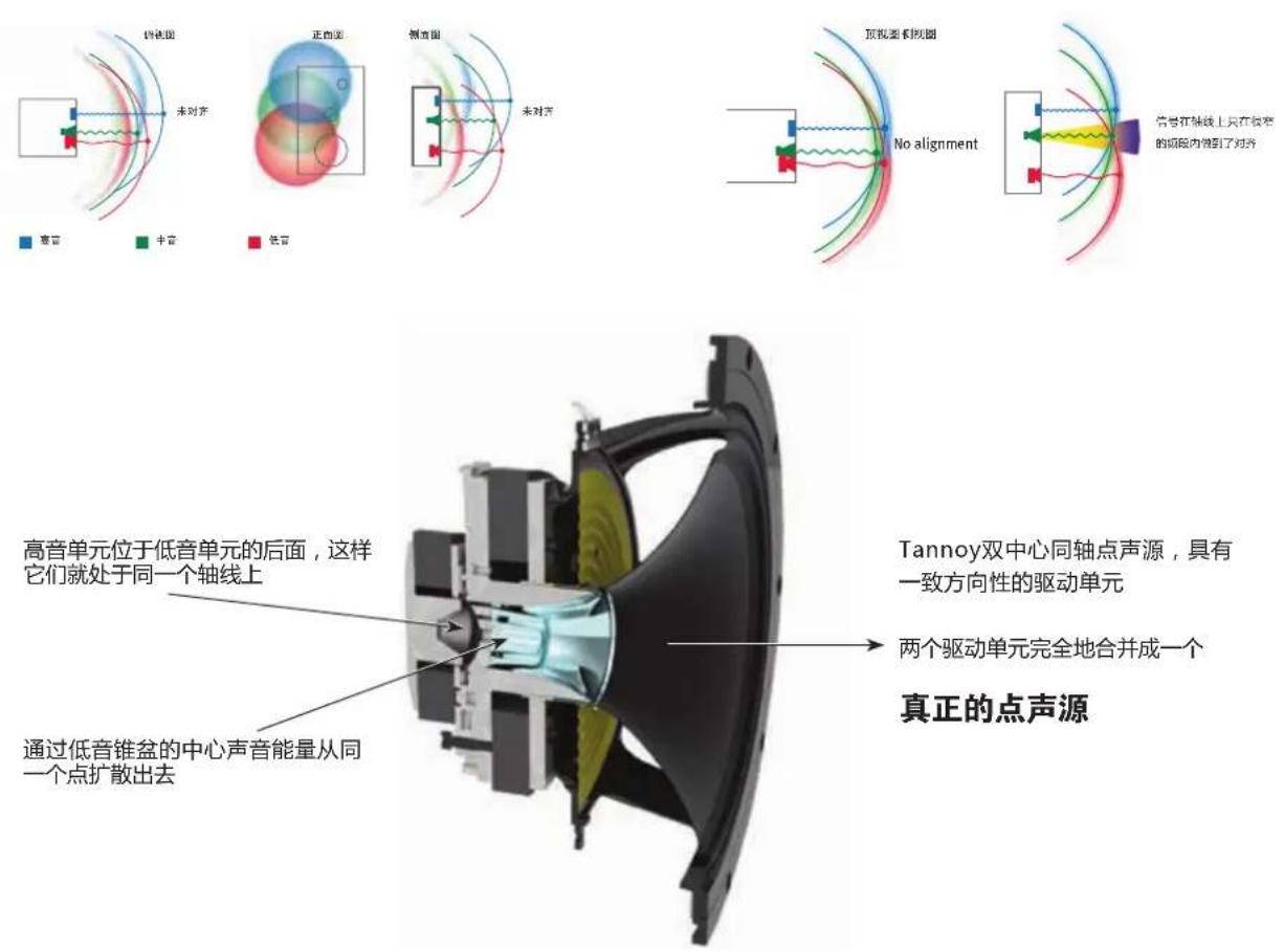 低音图 未对齐 正曲面 侧曲面 未对齐 高音 中音 低音 预视要倒视图 No alignment 信号在轴线上只在做窄的间隙内做到了对齐 高音单元位于低音单元的后面,这样它们就处于同一个轴线上 通过低音锥盆的中心声音能量从同一个点扩散出去 Tannoy双中心同轴点声源,具有一致方向性的驱动单元 两个驱动单元完全地合并成一个 真正的点声源