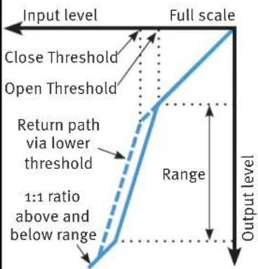 graph TD A["Input level"] --> B["Full scale"] B --> C["Output level"] D["Close Threshold"] --> E["Open Threshold"] E --> F["Return path via lower threshold"] F --> G["1:1 ratio above and below range"] G --> H["Range"]