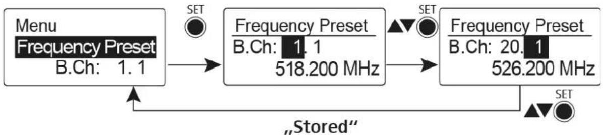graph LR A["Menu\nFrequency Preset\nB.Ch: 1.1"] --> B["Frequency Preset\nB.Ch: 1.1\n518.200 MHz"] B --> C["Frequency Preset\nB.Ch: 20.1\n526.200 MHz"] C --> D["Stored"] D --> A style A fill:#f9f,stroke:#333 style B fill:#ccf,stroke:#333 style C fill:#cfc,stroke:#333 style D fill:#fcc,stroke:#333