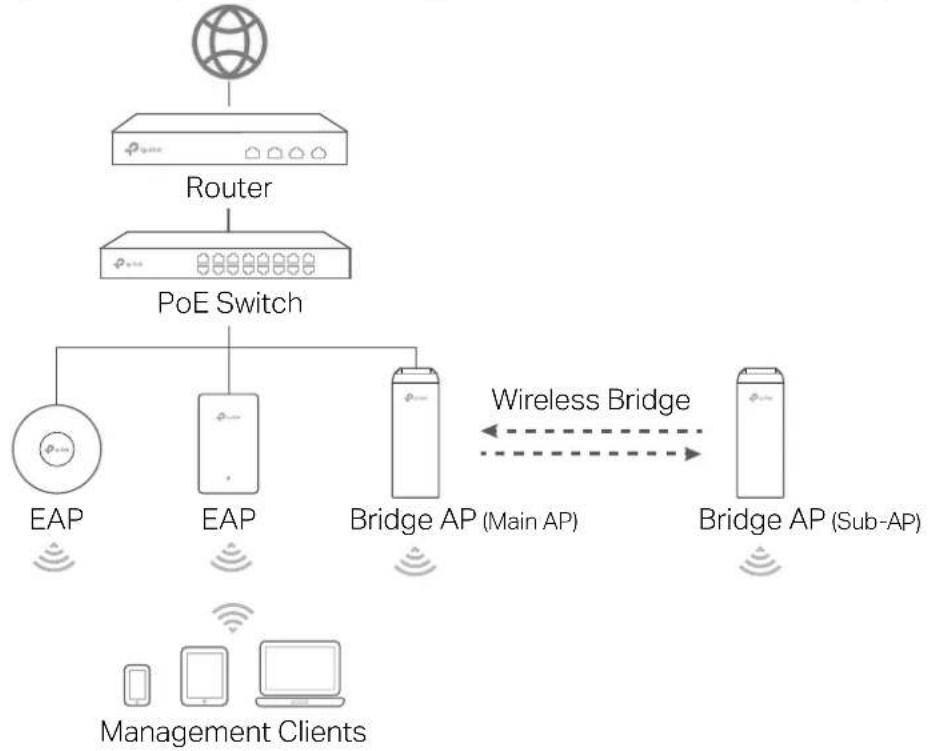graph TD A["Router"] --> B["PoE Switch"] B --> C["EAP"] B --> D["EAP"] B --> E["Bridge AP (Main AP)"] B --> F["Bridge AP (Sub-AP)"] C --> G["Management Clients"] D --> G E --> G F --> G style A fill:#f9f,stroke:#333 style B fill:#ccf,stroke:#333 style C fill:#cfc,stroke:#333 style D fill:#cfc,stroke…