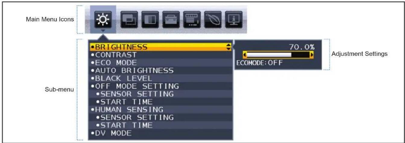 Main Menu Icons BRIGHTNESS CONTRAST ECO MODE AUTO BRIGHTNESS BLACK LEVEL OFF MODE SETTING SENSOR SETTING START TIME HUMAN SENSING SENSOR SETTING START TIME DV MODE 70.0% ECOMODE: OFF Adjustment Settings Sub-menu