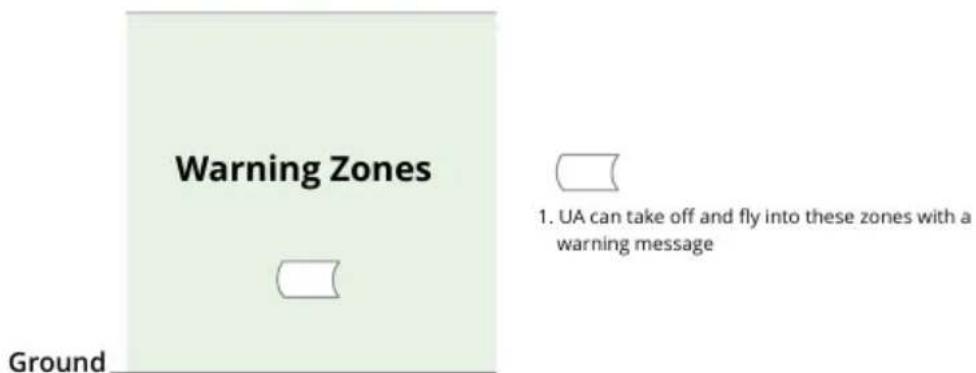 Warning Zones Ground 1. UA can take off and fly into these zones with a warning message