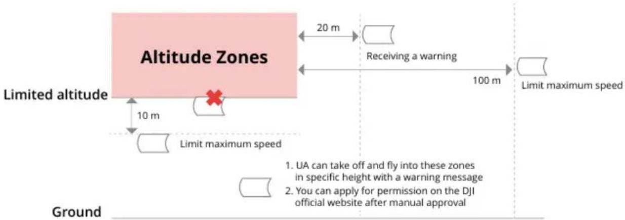graph LR A["Altitude Zones"] -->|20 m| B["Receiving a warning"] B -->|100 m| C["Limit maximum speed"] D["Limited altitude"] -->|10 m| E["Limit maximum speed"] F["Ground"] --> G["1. UA can take off and fly into these zones in specific height with a warning message\n2. You can apply for permission on…