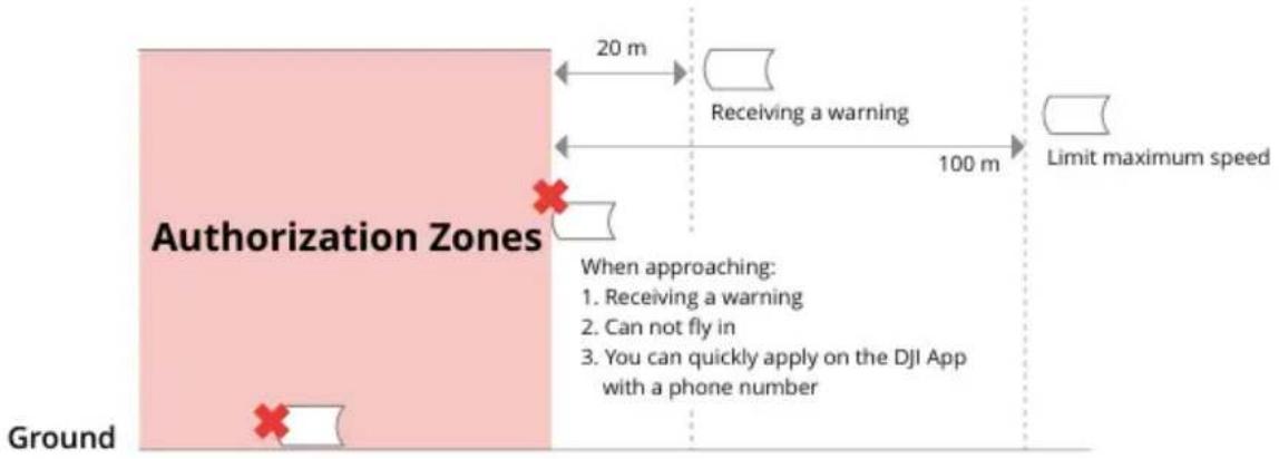 Authorization Zones 20 m Receiving a warning 100 m Limit maximum speed When approaching: 1. Receiving a warning 2. Can not fly in 3. You can quickly apply on the DJI App with a phone number Ground