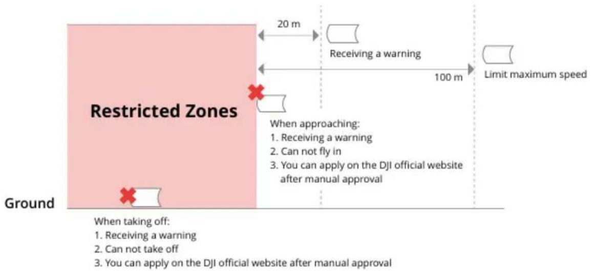 graph TD A["Restricted Zones"] --> B{Receiving a warning} B -->|20 m| C["Limit maximum speed"] B -->|100 m| D["When approaching: 1. Receiving a warning\n2. Can not fly in\n3. You can apply on the DJI official website after manual approval"] A --> E{When taking off: 1. Receiving a warning\n2. Can not…