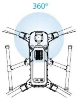 Top-down technical illustration of a drone with 360° angle annotation (no text or symbols on the diagram itself)