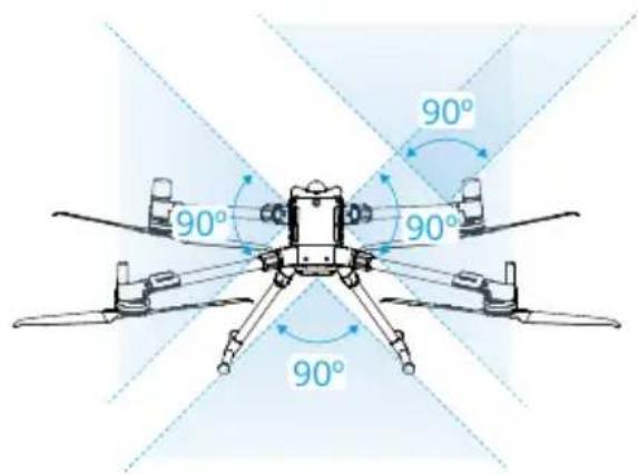 90° 90° 90° 90°