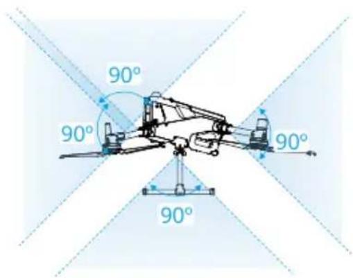 90° 90° 90° 90°