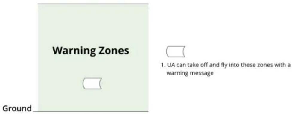 Warning Zones Ground 1. UA can take off and fly into these zones with a warning message