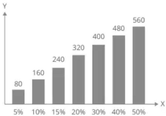 | X (%) | Y | |---|---| | 5% | 80 | | 10% | 160 | | 15% | 240 | | 20% | 320 | | 30% | 400 | | 40% | 480 | | 50% | 560 |
