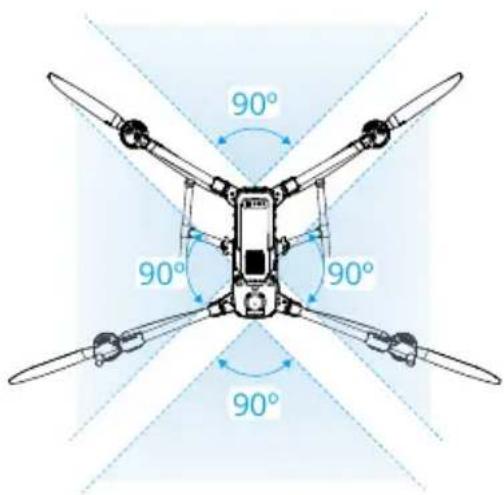 90° 90° 90° 90°