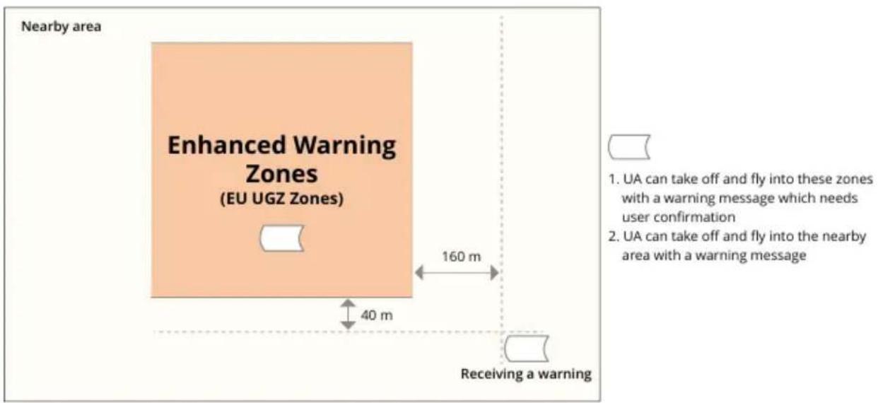 Nearby area Enhanced Warning Zones (EU UGZ Zones) 160 m 40 m Receiving a warning 1. UA can take off and fly into these zones with a warning message which needs user confirmation 2. UA can take off and fly into the nearby area with a warning message