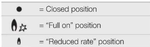 ● = Closed position ◇ ☆ = "Full on" position ◇ = "Reduced rate" position