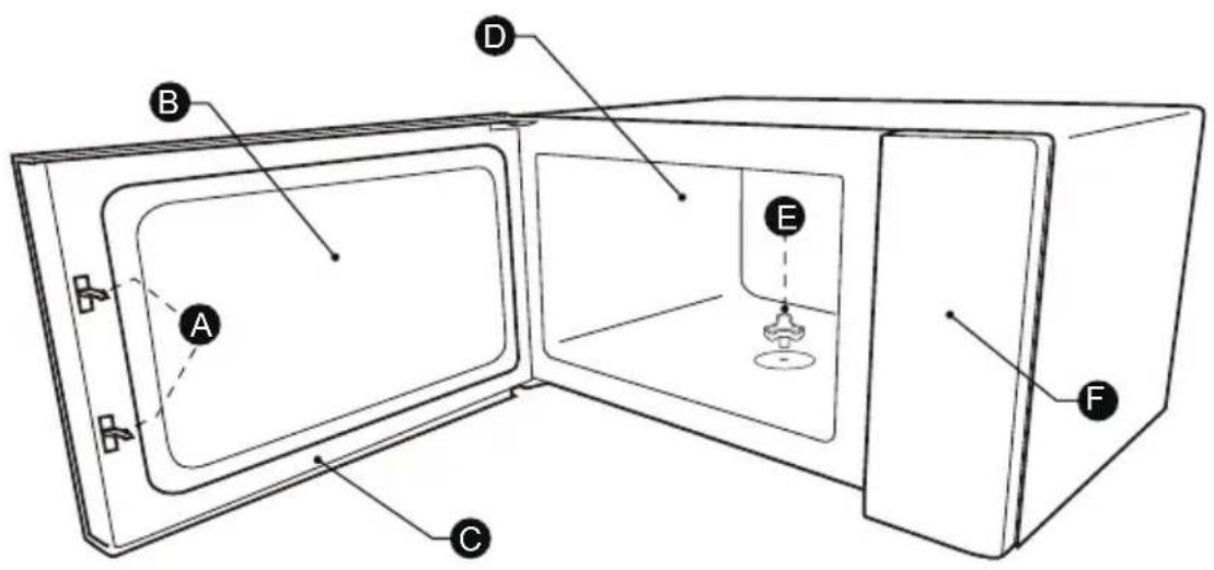 Diagram of a microwave oven with labeled parts A through F, showing internal compartments and ventilation system.
