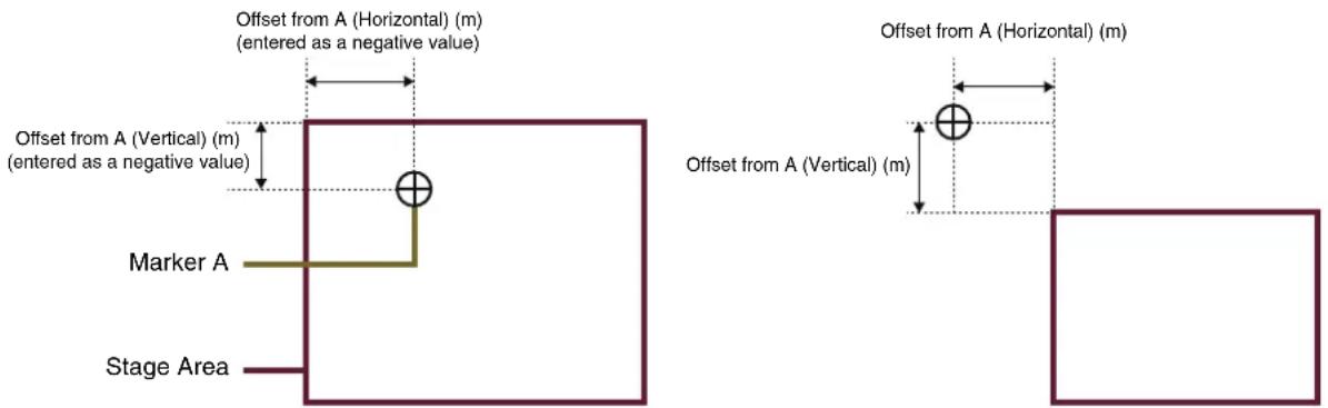 Offset from A (Horizontal) (m) (entered as a negative value) Offset from A (Vertical) (m) (entered as a negative value) Marker A Stage Area Offset from A (Horizontal) (m) Offset from A (Vertical) (m)