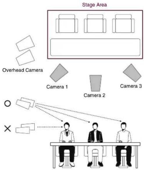 graph TD A["Stage Area"] --> B["Overhead Camera"] A --> C["Camera 1"] A --> D["Camera 2"] A --> E["Camera 3"] F["Person 1"] --> G["Table"] H["Person 2"] --> G I["Person 3"] --> G G --> J["Left Panel"] G --> K["Right Panel"] style A fill:#f9f,stroke:#333 style F fill:#ccf,stroke:#333 style H fill:#cc…