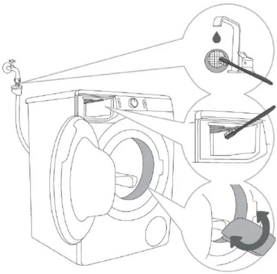 Diagram illustrating the process of washing machine cleaning, showing components like drain, drain cleaner, and fan blade with Chinese annotations.