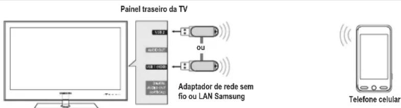 graph LR A["Painel traseiro da TV"] --> B["USB 2"] B --> C["USB 1"] C --> D["USB 2"] D --> E["Adaptador de rede sem fio ou LAN Samsung"] E --> F["Telephone cellular"]