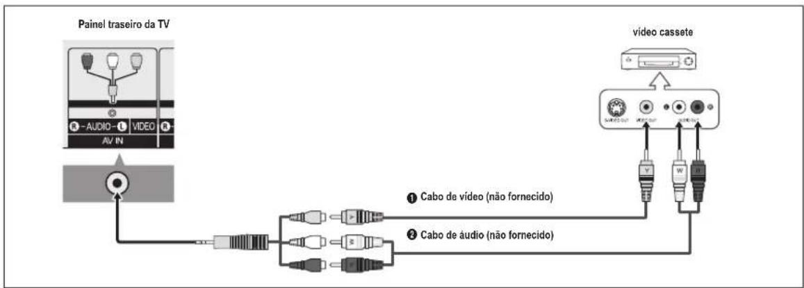 graph TD A["Painel traseiro da TV"] --> B["Analog Cable"] B --> C["Video Cable"] C --> D["Video Cassette"] D --> E["Analog Cable"] E --> F["Video Cable"] style A fill:#f9f,stroke:#333 style D fill:#ccf,stroke:#333 note1["① Cabo de vídeo (não fornecido)"] note2["② Cabo de áudio (não fornecido)"]