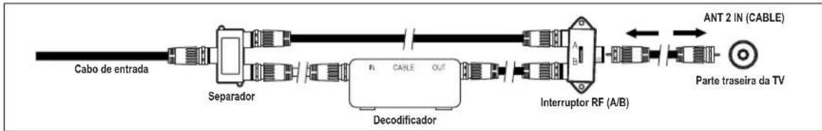 graph LR A["Cabo de entrada"] --> B["Separador"] B --> C["Decodificador"] C --> D["Interruptor RF (A/B)"] D --> E["ANT 2 IN (CABLE)"] E --> F["Parte traseira da TV"]