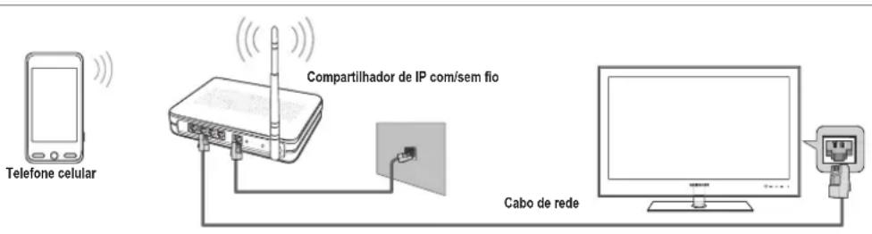 Telefone celular Compartilhador de IP com/sem fio Cabo de rede