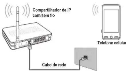 Compartilhador de IP com/sem fio Cabo de rede Telefone celular