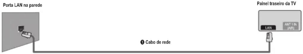 graph LR A["Porta LAN na parede"] --> B["Cabo de rede"] B --> C["Painel traseiro da TV"] C --> D["LAN"] C --> E["ANT 1 IN (AIR)"]