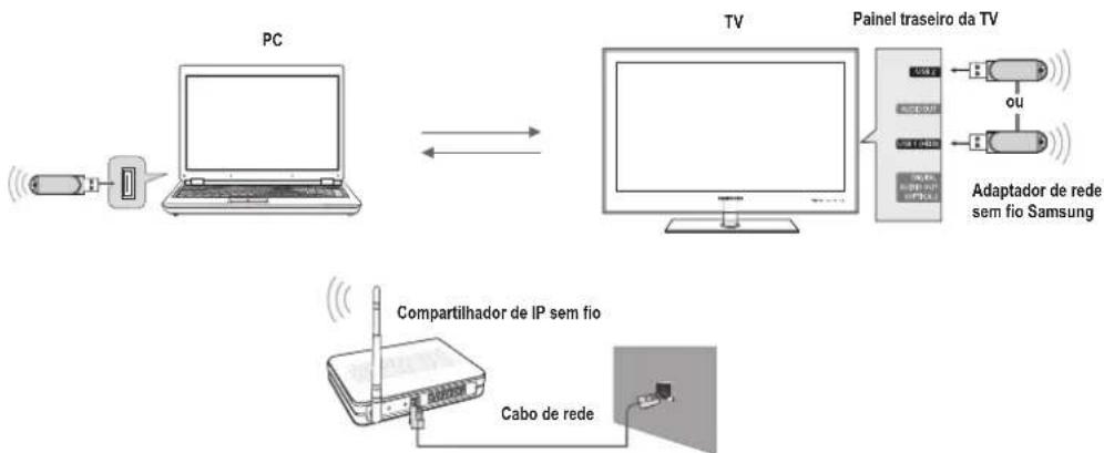 graph TD A["PC"] --> B["TV"] B --> C["Painel traselro da TV"] C --> D["Adaptador de rede sem fio Samsung"] B --> E["Compartilhador de IP sem fio"] B --> F["Cabo de rede"]