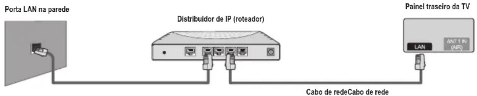 Porta LAN na parede Distribuidor de IP (roteador) Painel traseiro da TV LAN ANT 1 IN (AR) Cabo de redeCabo de rede