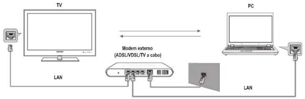 graph TD TV["TV"] -->|LAN| Modem["Modem externo (ADSL/VDSL/TV a cabo)"] Modem --> PC["PC"] PC -->|LAN| LAN["LAN"] Modem -->|LAN| TV Modem -->|LAN| PC