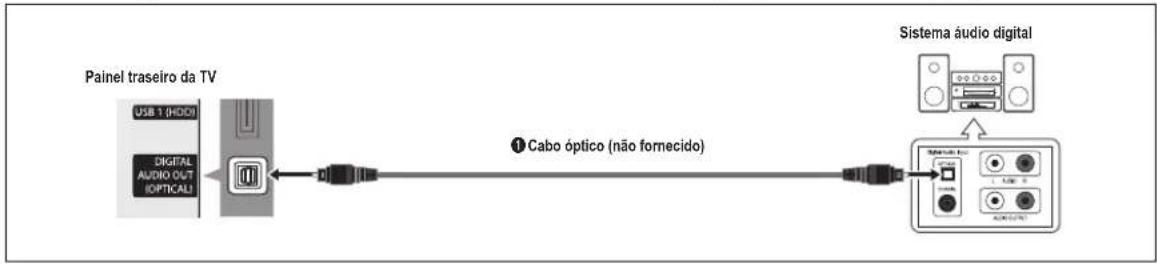 graph LR A["Painel traseiro da TV"] --> B["USB 1 (HDD)"] A --> C["DIGITAL AUDIO OUT OPTICAL"] C --> D["Cabo óptico (não fornecido)"] D --> E["Sistema áudio digital"] E --> F["Analog/Analog unit"]