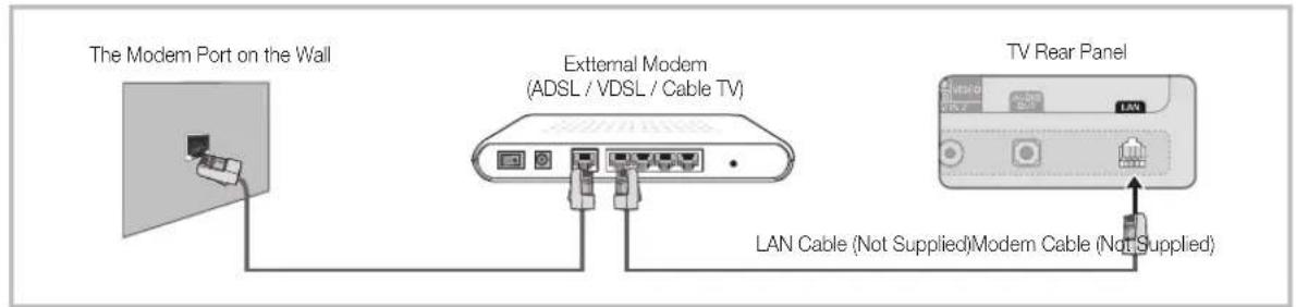 The Modem Port on the Wall External Modem (ADSL / VDSL / Cable TV) TV Rear Panel LAN Cable (Not Supplied)Modem Cable (Not Supplied)